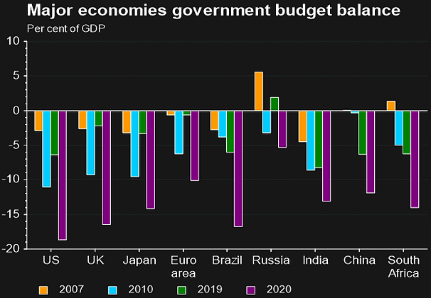 Chart showing fiscal deficit trends of major global economies
